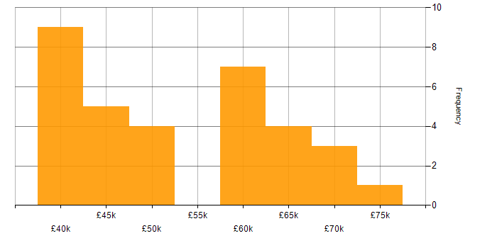 Salary histogram for Training Manager in England