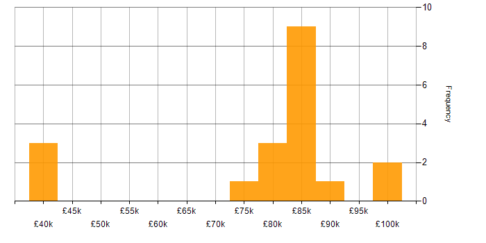 Salary histogram for Transformation Programme Manager in England