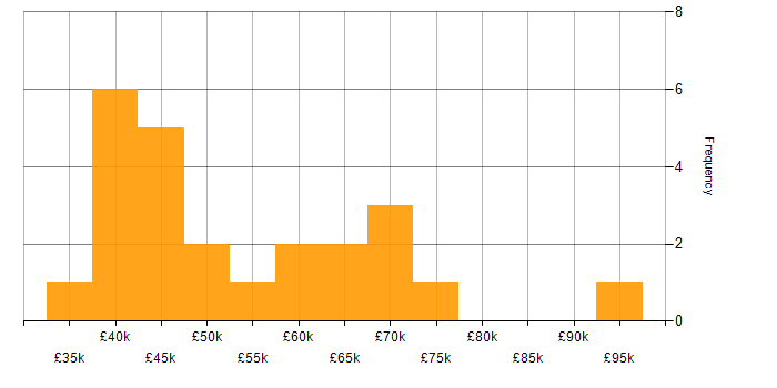 Salary histogram for Transformation Project Manager in England