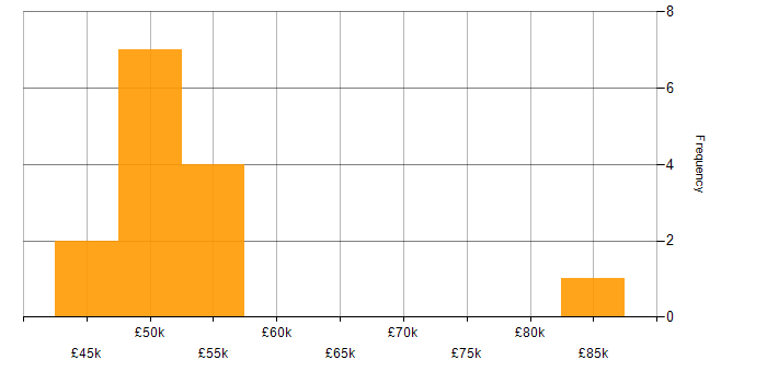 Salary histogram for Transition Management in England