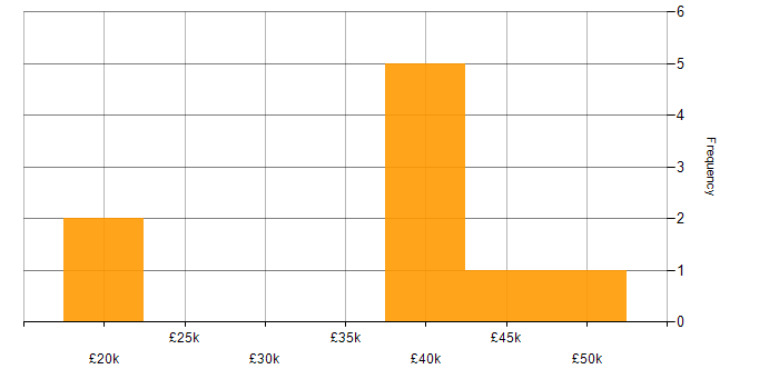 Salary histogram for Twig in England