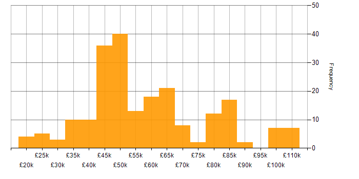 Salary histogram for Ubuntu in England