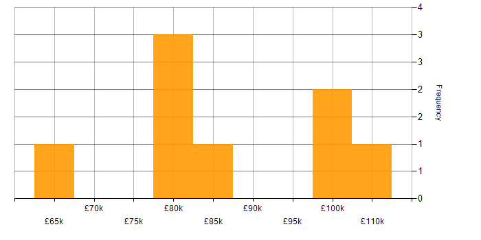 Salary histogram for UIKit in England
