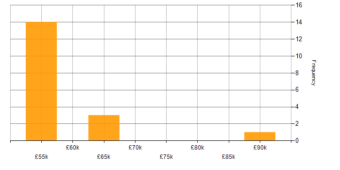 Salary histogram for Unisys in England