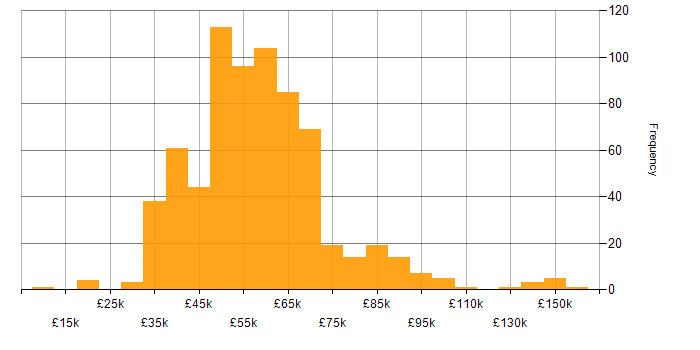 Salary histogram for Unit Testing in England