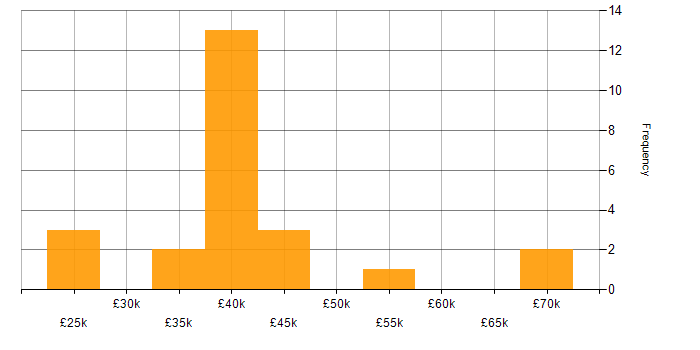 Salary histogram for Unit4 Business World in England