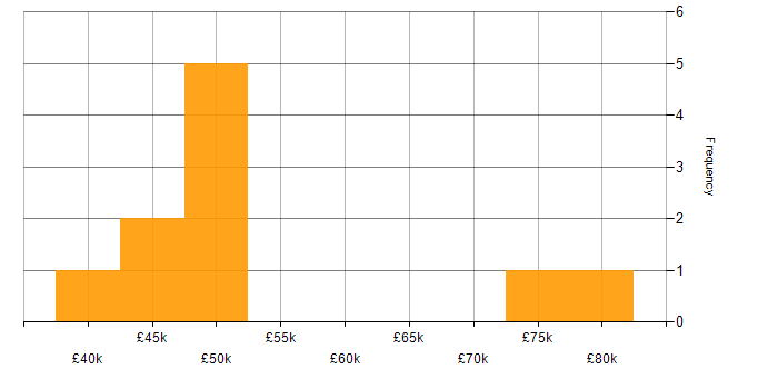 Salary histogram for Unix Linux Systems Administrator in England