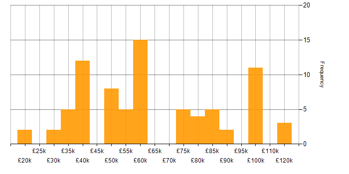 Salary histogram for Unreal Engine in England