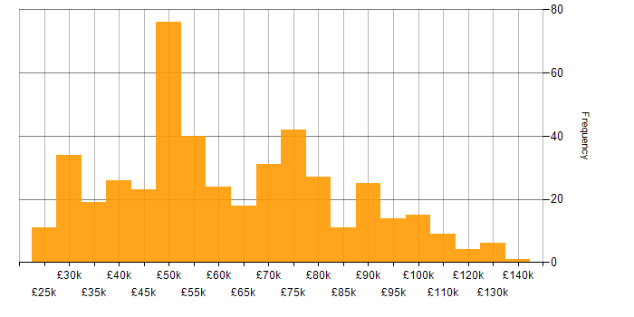 Salary histogram for Use Case in England
