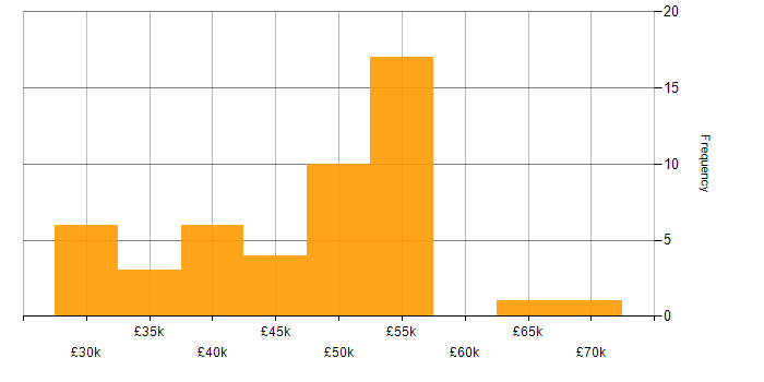 Salary histogram for User Researcher in England
