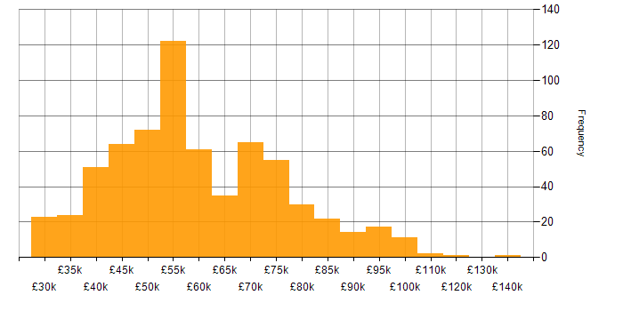 Salary histogram for User Stories in England