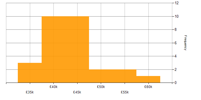 Salary histogram for UX Developer in England