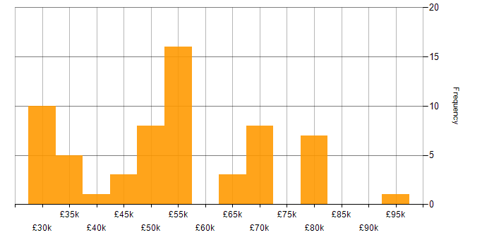 Salary histogram for UX Research in England