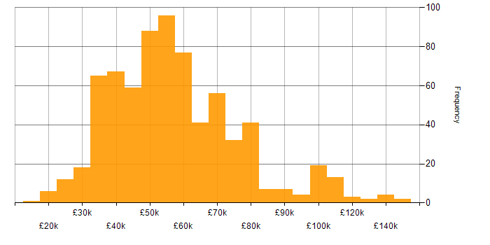 Salary histogram for Validation in England