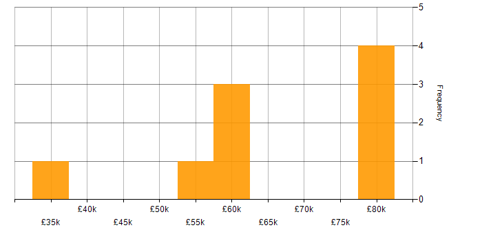 Salary histogram for Varonis in England