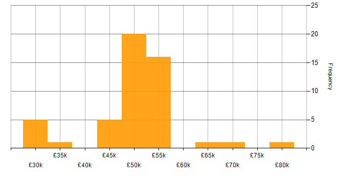 Salary histogram for VBScript in England