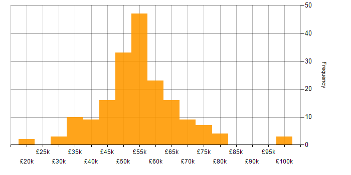 Salary histogram for Verification and Validation in England