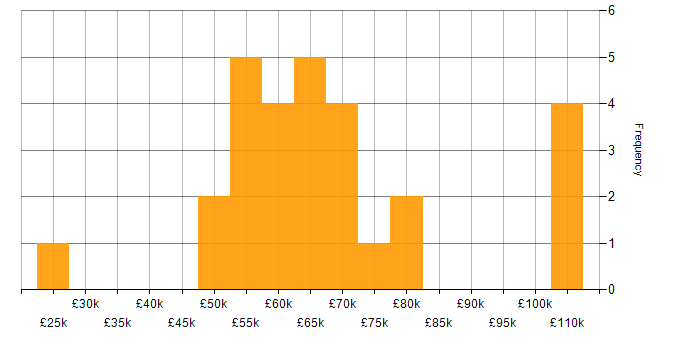 Salary histogram for Verilog in England