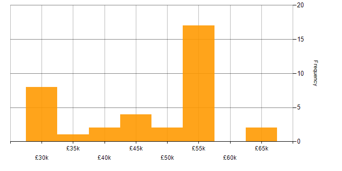 Salary histogram for Veritas in England