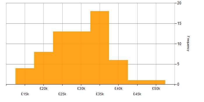 Salary histogram for Video Editing in England