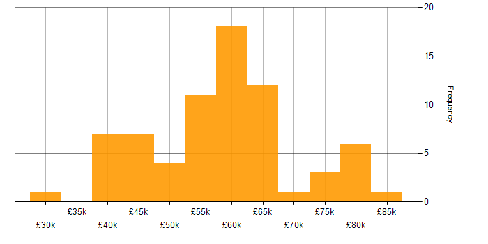 Salary histogram for Virtual Infrastructure in England