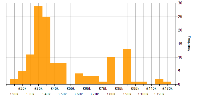 Salary histogram for Virtual Servers in England