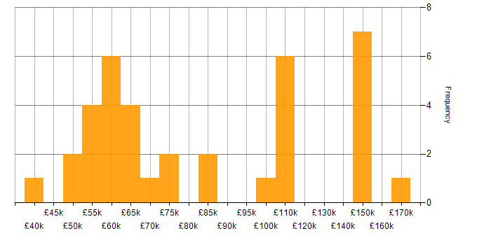 Salary histogram for Virtual Team Management in England