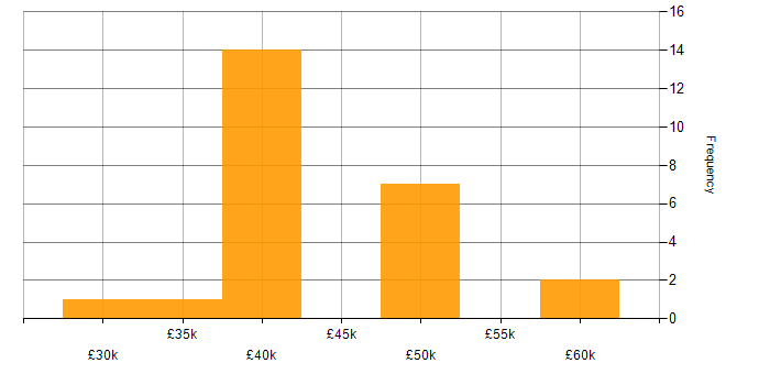 Salary histogram for Visualfiles in England