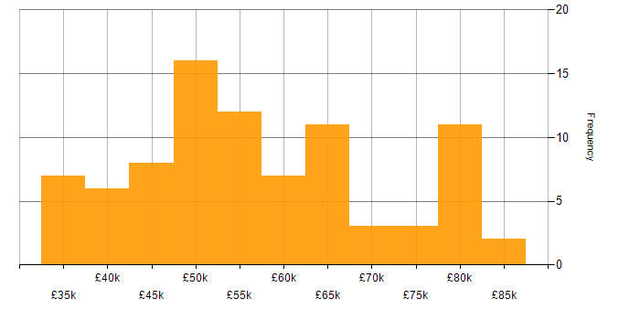 Salary histogram for VMware Certified Professional (VCP) in England