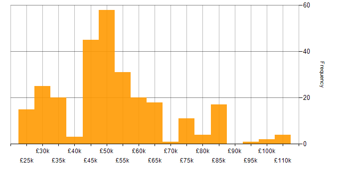 Salary histogram for VMware ESXi in England