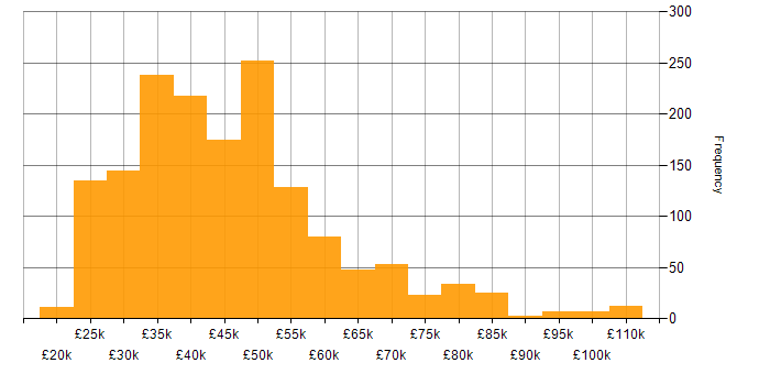Salary histogram for VMware Infrastructure in England