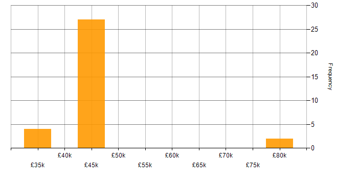 Salary histogram for VMware Support Engineer in England