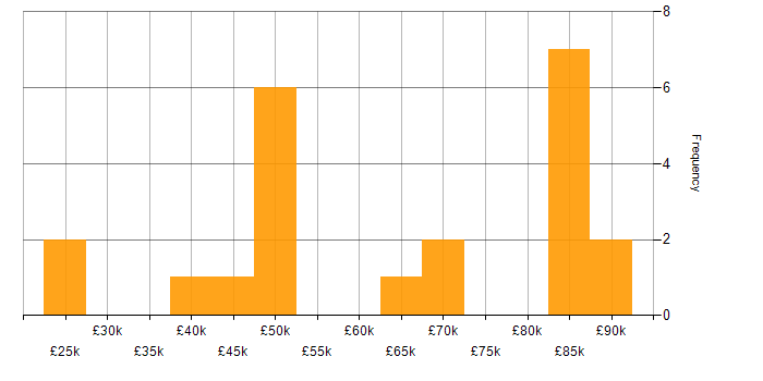 Salary histogram for VPLS in England