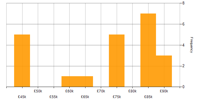 Salary histogram for VRRP in England