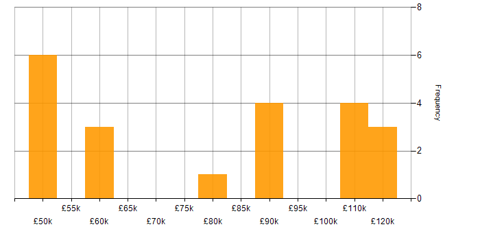 Salary histogram for Vulkan in England