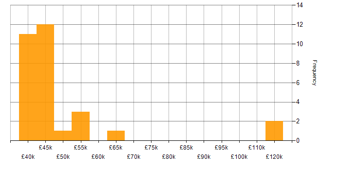 Salary histogram for Vulnerability Analyst in England