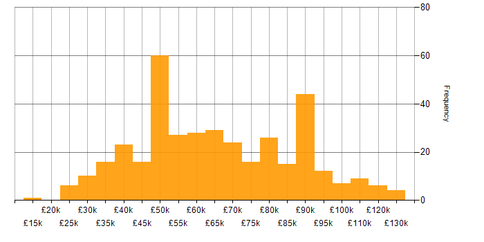 Salary histogram for Vulnerability Management in England