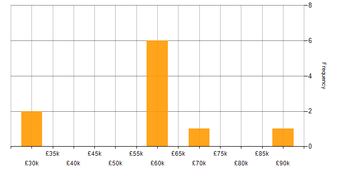 Salary histogram for Vulnerability Researcher in England