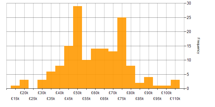 Salary histogram for Vulnerability Scanning in England
