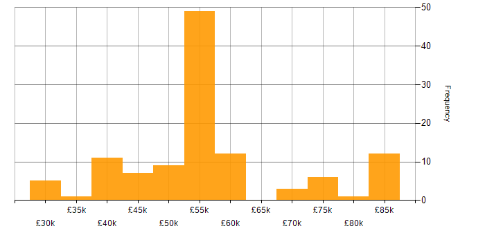 Salary histogram for WCAG in England