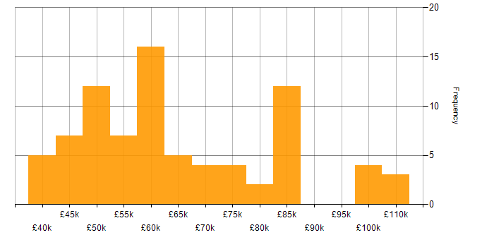 Salary histogram for WCF in England