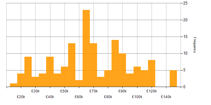 Salary histogram for Wealth Management in England