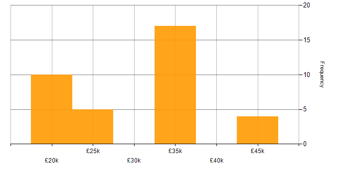 Salary histogram for Web Administrator in England