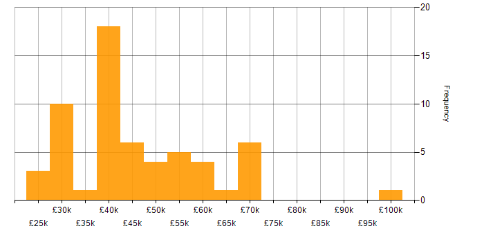 Salary histogram for Web Analytics in England