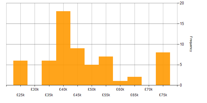 Salary histogram for Web Filtering in England
