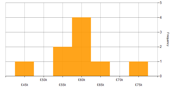 Salary histogram for Web Project Manager in England