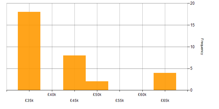 Salary histogram for Web Testing in England