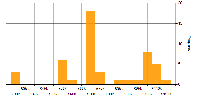 Salary histogram for Web3 in England
