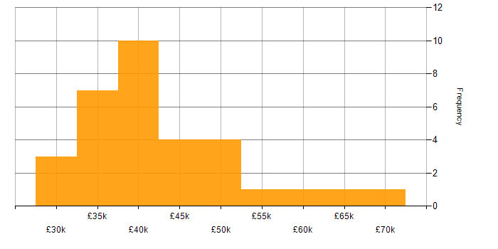 Salary histogram for WebEx in England