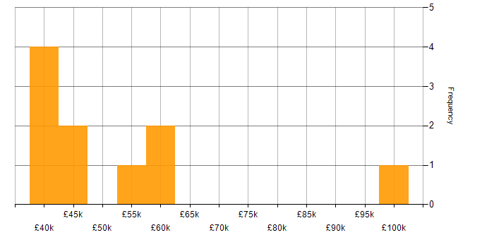 Salary histogram for webMethods in England
